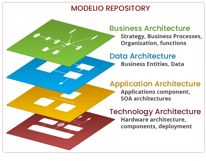 Référentiel d'architectures