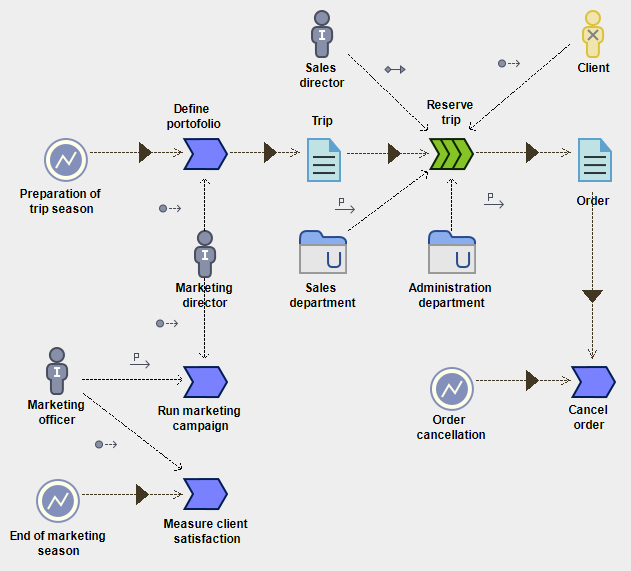 Diagramme d'événements TOGAF