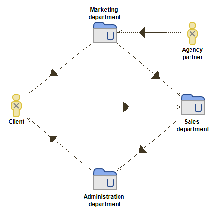Diagramme organisation TOGAF
