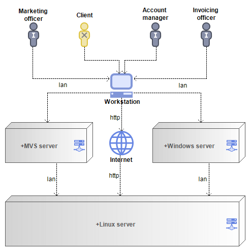 Modélisation architectures technologiques