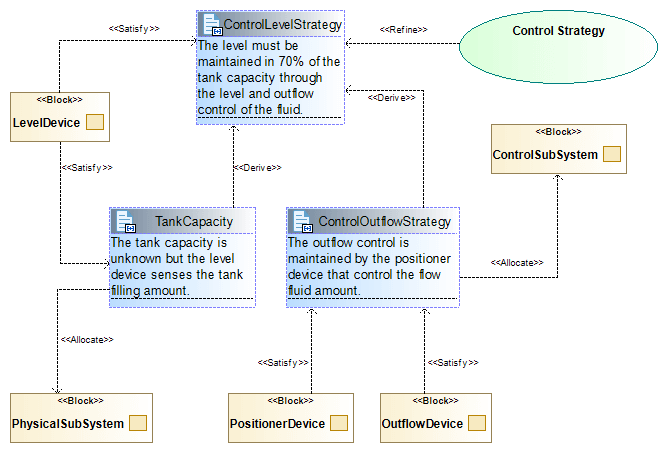 SysML et exigences