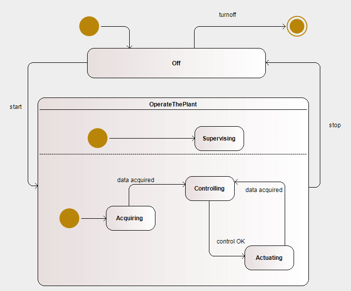 SysML et UML