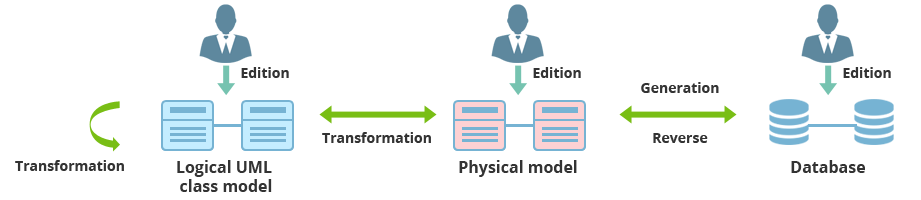 SQL transformation workflow