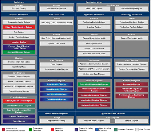 Togaf modeling artifacts