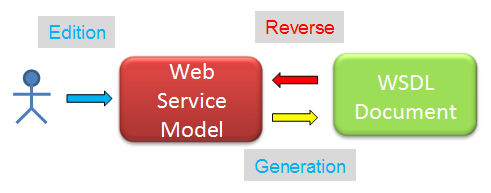 Producing web services from SOA architecture design