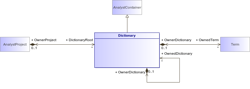 : Dictionary (architecture_autodiagram)