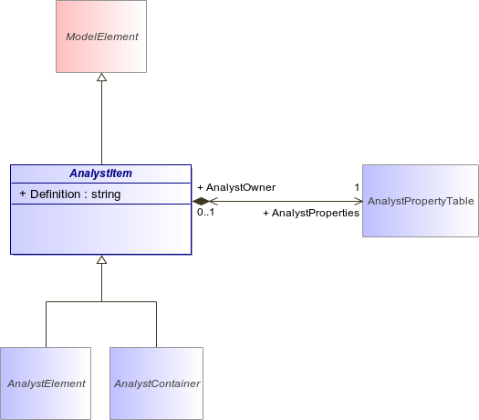 : AnalystItem (architecture_autodiagram)