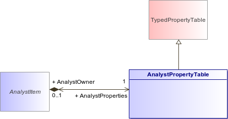 : AnalystPropertyTable (architecture_autodiagram)