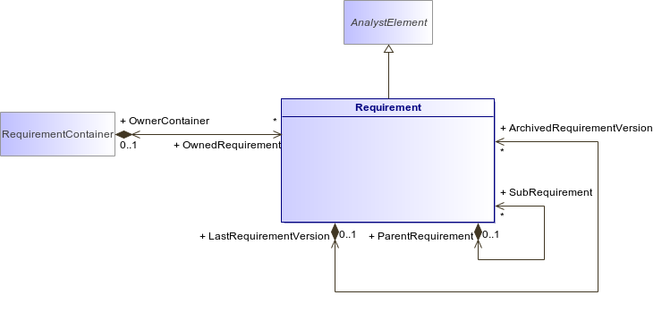 : Requirement (architecture_autodiagram)