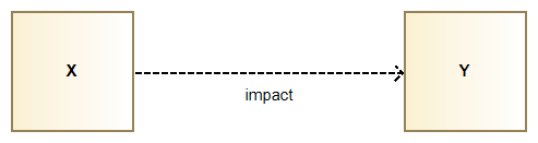 3-impact link is displayed graphically in an impact diagram.png