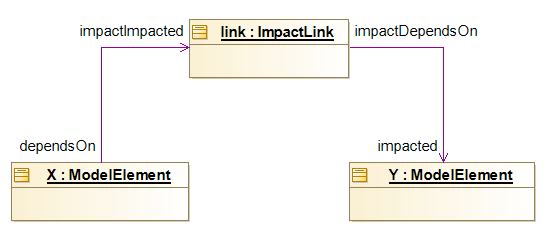 4- X impacts Y thing represented internally according to the impact metamodel.png