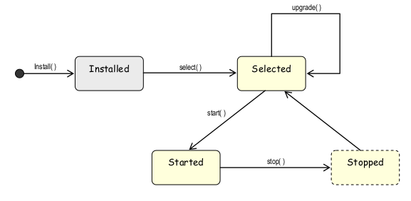 Module concepts module runtime states and events