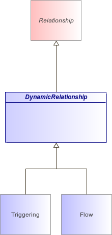 : DynamicRelationship (architecture_autodiagram)