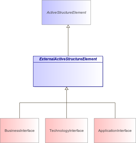 : ExternalActiveStructureElement (architecture_autodiagram)