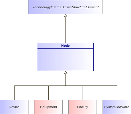 : Node (architecture_autodiagram)