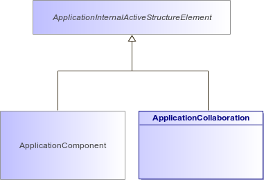 : ApplicationCollaboration (architecture_autodiagram)
