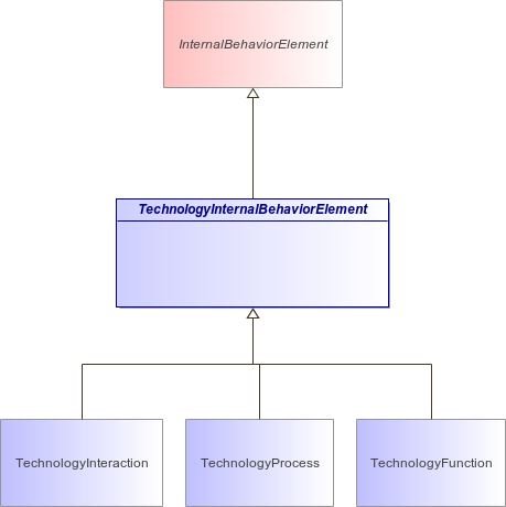 : TechnologyInternalBehaviorElement (architecture_autodiagram)