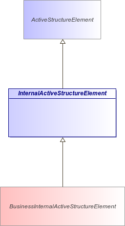 : InternalActiveStructureElement (architecture_autodiagram)