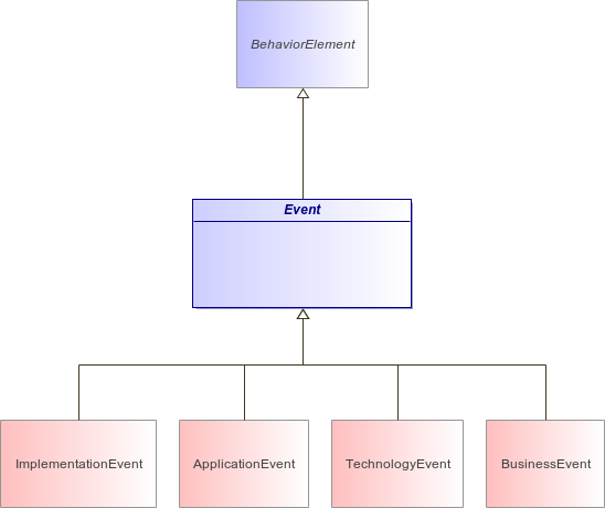 : Event (architecture_autodiagram)