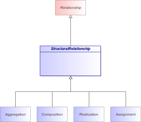 : StructuralRelationship (architecture_autodiagram)