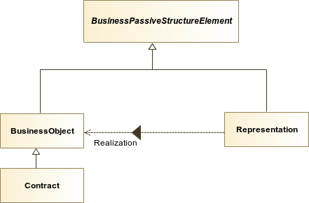 : Business Passive Structure Elements