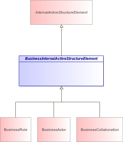 : BusinessInternalActiveStructureElement (architecture_autodiagram)