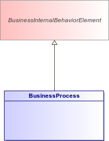 : BusinessProcess (architecture_autodiagram)
