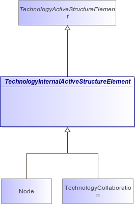 : TechnologyInternalActiveStructureElement (architecture_autodiagram)