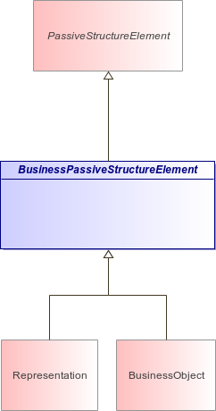 : BusinessPassiveStructureElement (architecture_autodiagram)