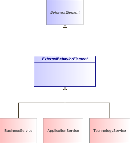 : ExternalBehaviorElement (architecture_autodiagram)