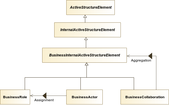 : Business Internal Active Structure Elements