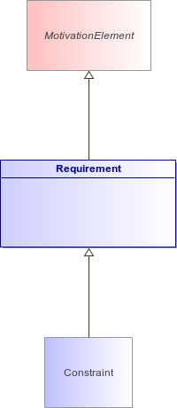 : Requirement (architecture_autodiagram)