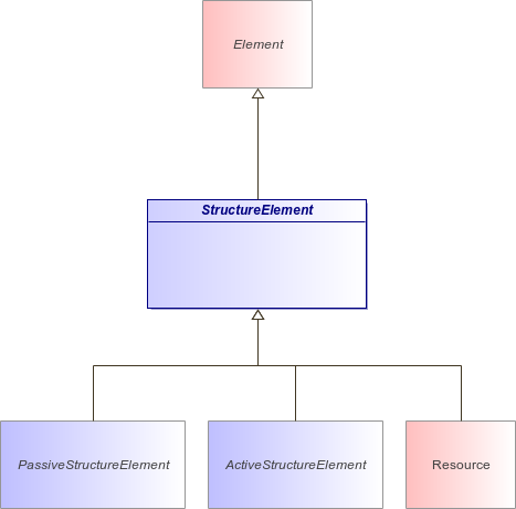 : StructureElement (architecture_autodiagram)