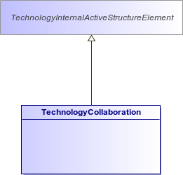 : TechnologyCollaboration (architecture_autodiagram)
