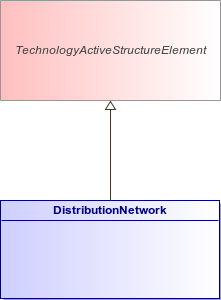 : DistributionNetwork (architecture_autodiagram)