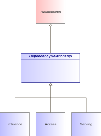 : DependencyRelationship (architecture_autodiagram)