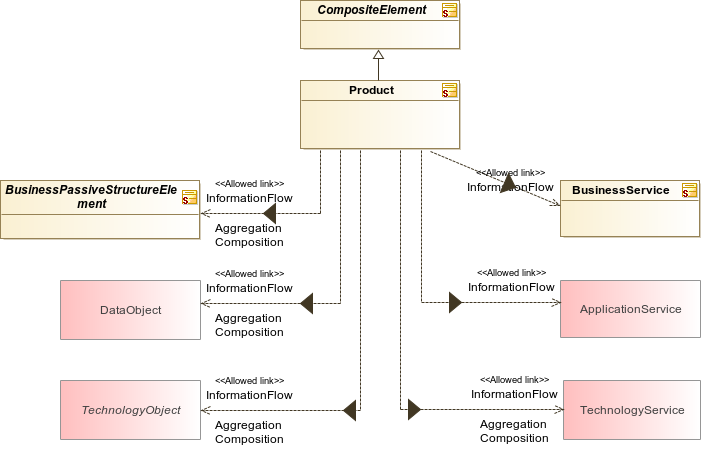 : Product Class diagram