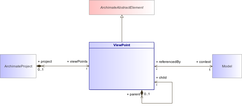 : ViewPoint Architecture (automatic)