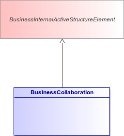 : BusinessCollaboration (architecture_autodiagram)