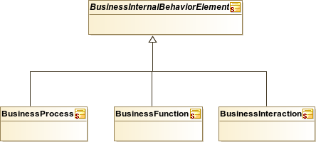 : Business Internal Behavior Elements