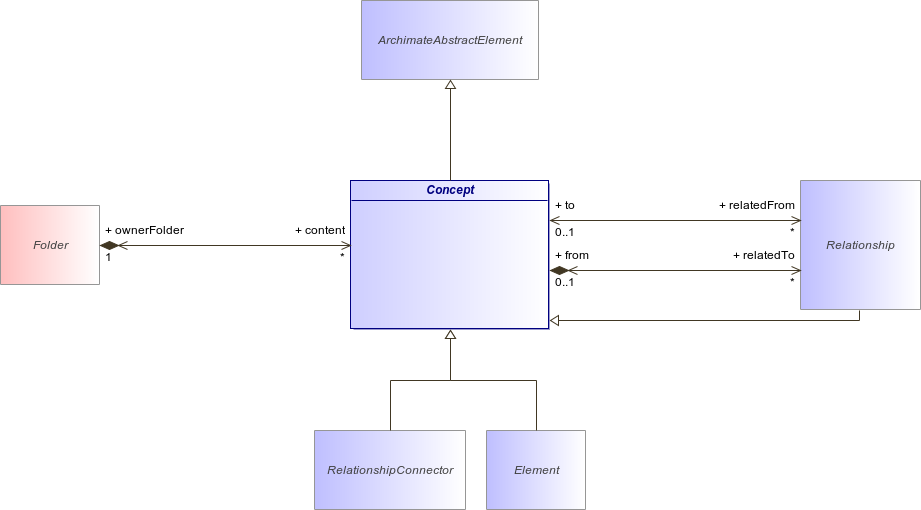 : Concept (architecture_autodiagram)