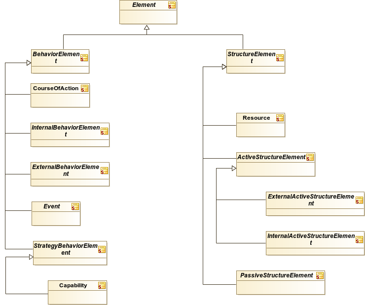 : Hierarchy of Behavior and Structure Elements