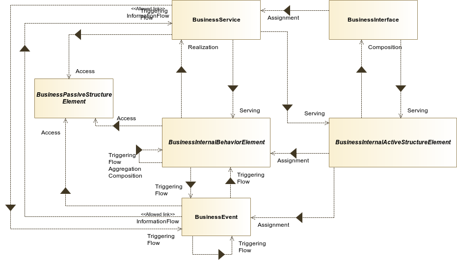 : Business Layer Metamodel