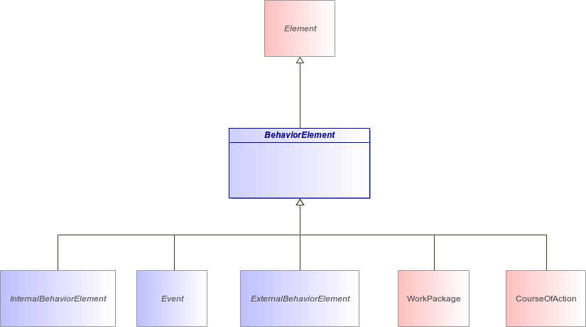 : BehaviorElement (architecture_autodiagram)