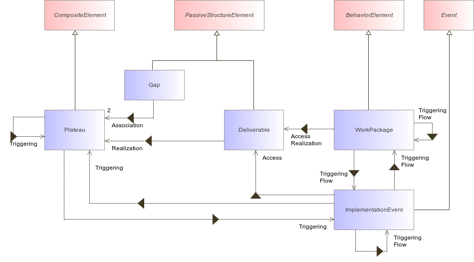 : Implementation and Migration Metamodel