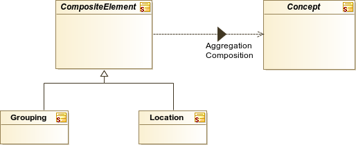 : Composite Elements