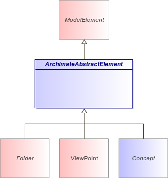 : ArchimateAbstractElement (architecture_autodiagram)