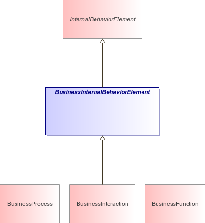 : BusinessInternalBehaviorElement (architecture_autodiagram)