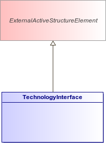 : TechnologyInterface (architecture_autodiagram)