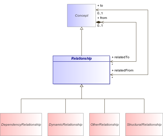 : Relationship (architecture_autodiagram)